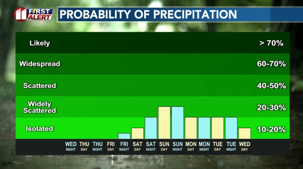 Rain chances increase over the weekend.