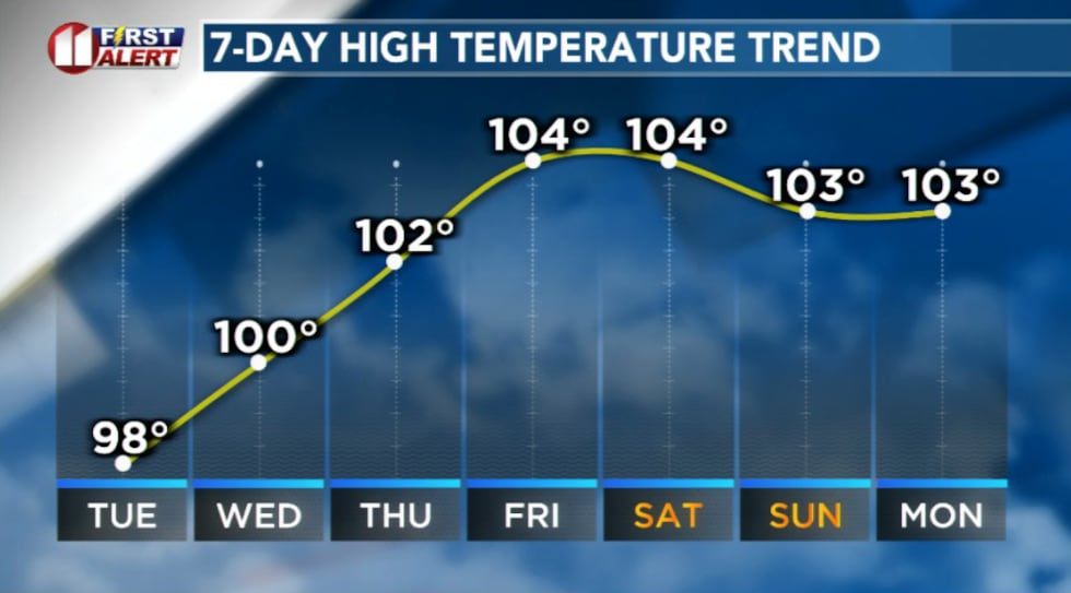 Dangerous daytime heating builds through the week