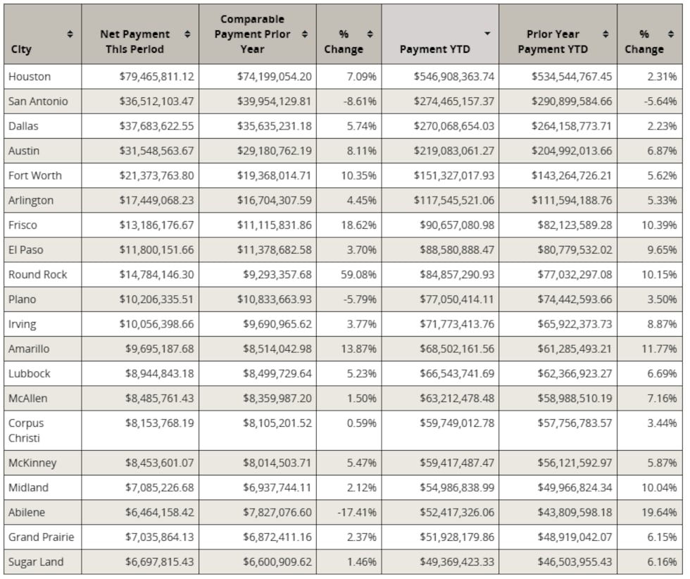 Revenue being received this month, for sales reported in May.
