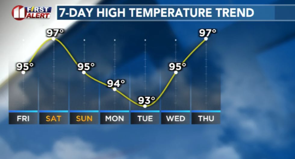 Temperature trend