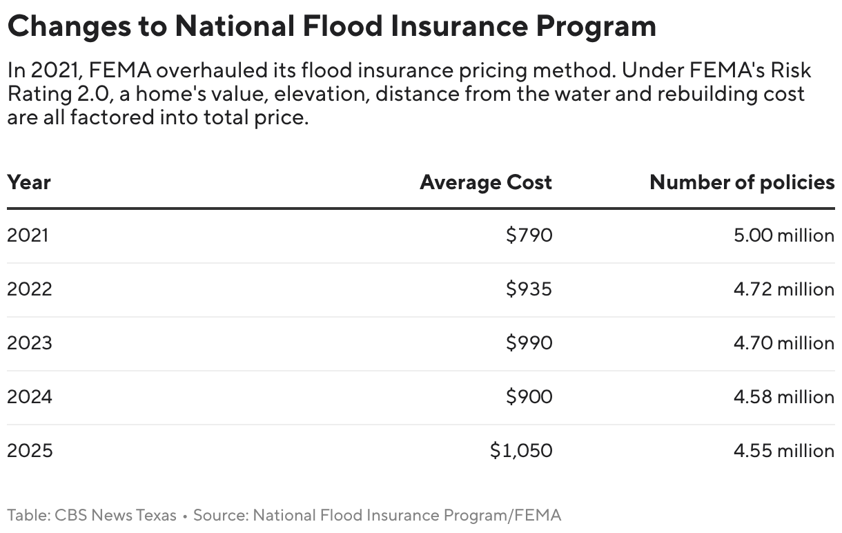 Changes to National Flood Insurance Program (Table)