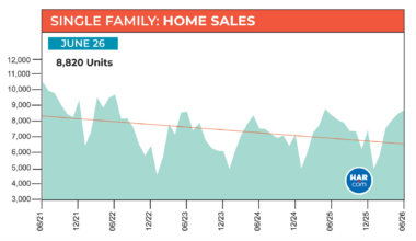 HAR: Closed, pending home sales climb in June