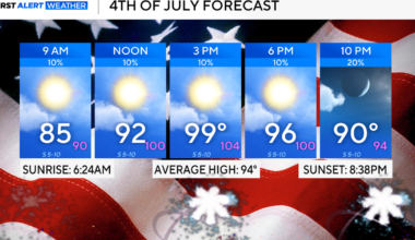 4th of July in North Texas stays hot and humid, but mostly dry