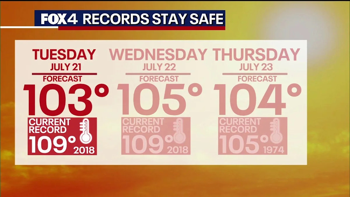 Dallas weather: High-pressure ridge brings a dangerous wave of triple-digit summer heat