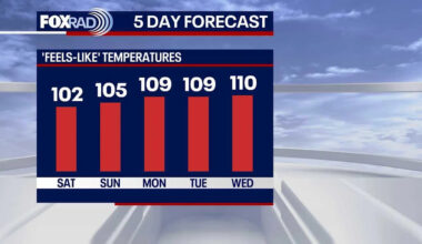 Houston weather: Hotter, drier pattern to return this weekend