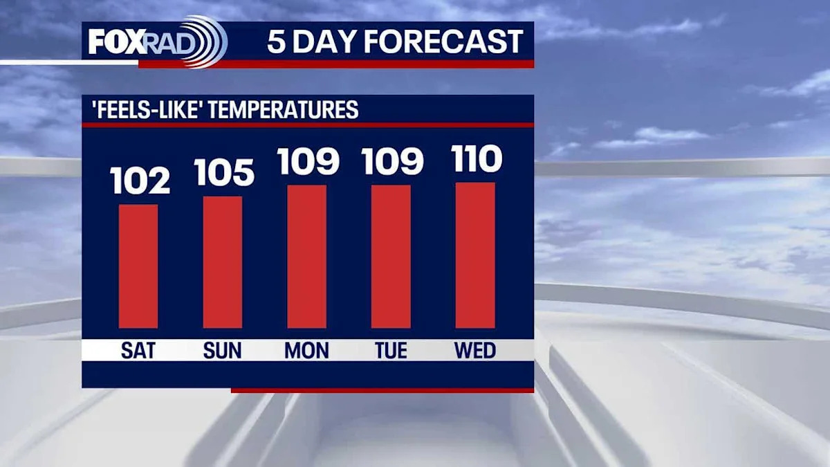 Houston weather: Hotter, drier pattern to return this weekend