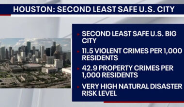 New survey says Houston is second least-safe US big city