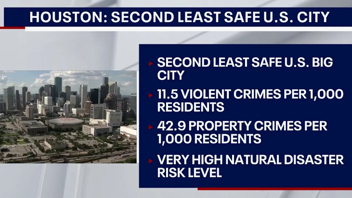 New survey says Houston is second least-safe US big city