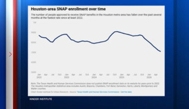Houston SNAP enrollment at lowest level recorded in at least 4 years, report shows