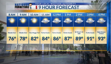 Cooler temps, chances of rain on tap in El Paso