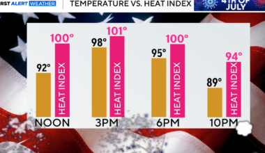Hot summer weather in North Texas for 4th of July weekend