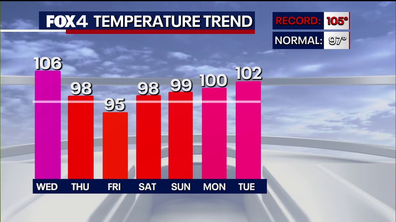 Dallas weather: July 28 morning forecast