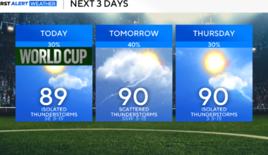 Isolated, scattered storms possible as North Texas heats back up by the weekend
