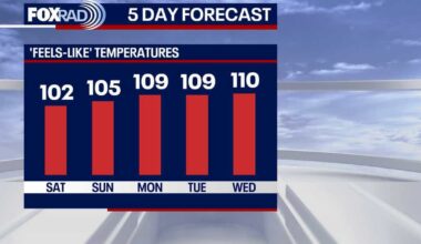 Houston weather: Hotter, drier pattern to return this weekend