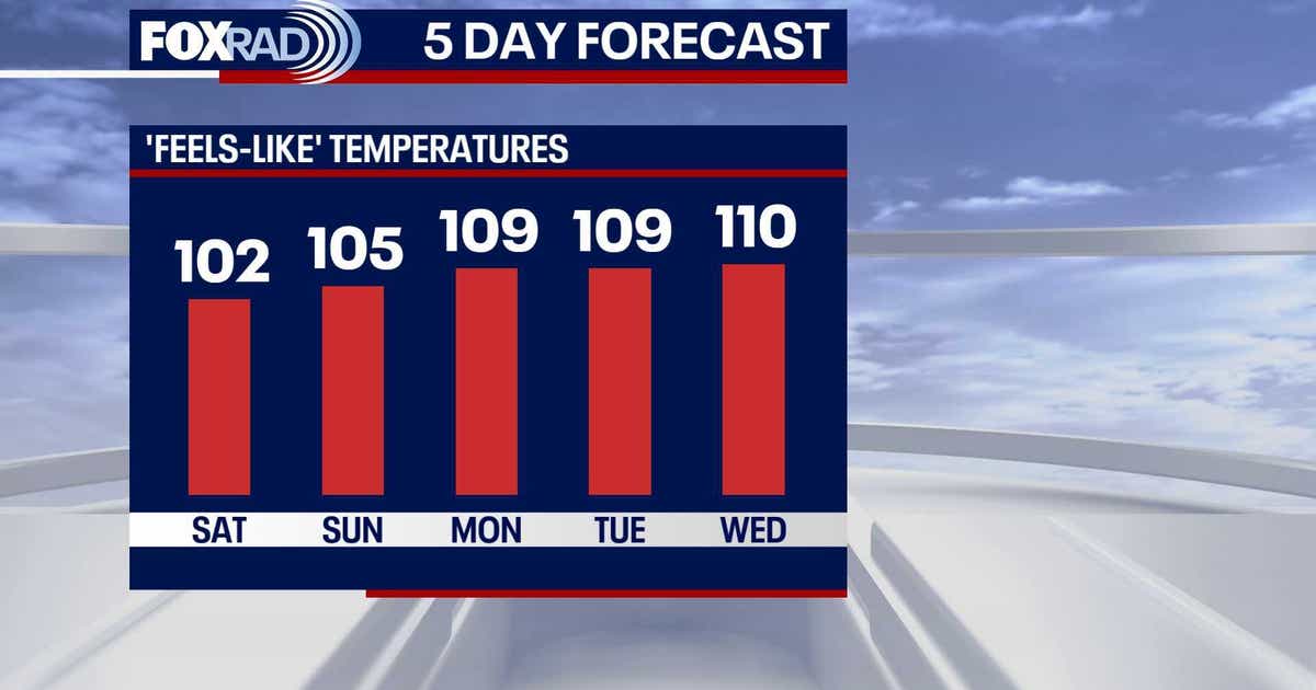 Houston weather: Hotter, drier pattern to return this weekend