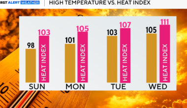 Mostly dry, hot Sunday for North Texas as temperatures climb this week
