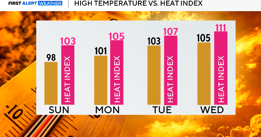 Mostly dry, hot Sunday for North Texas as temperatures climb this week