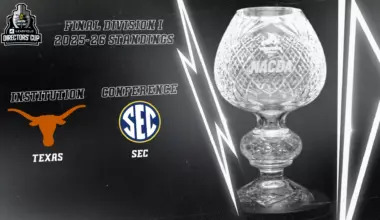 Texas Longhorns Win 3rd Consecutive Directors' Cup