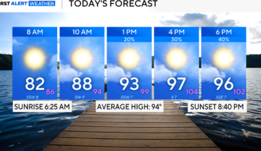 Still hot in North Texas, but storm chances build up Sunday