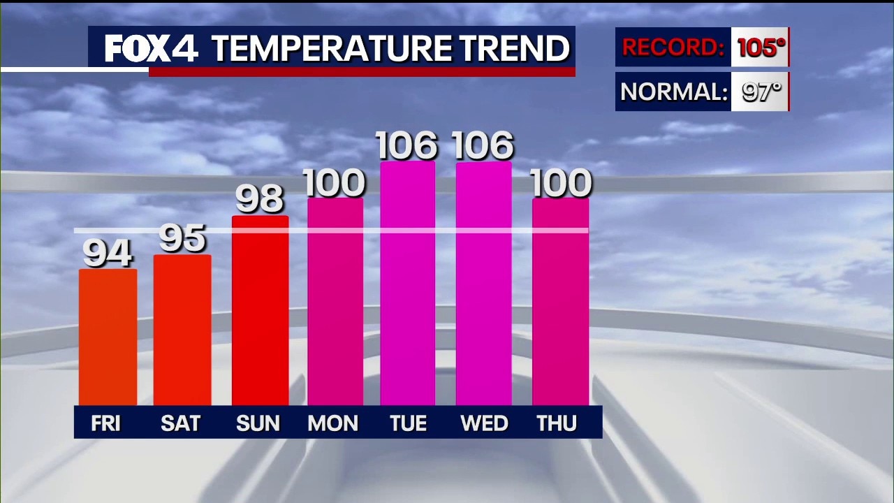 Dallas Weather: July 23 morning forecast