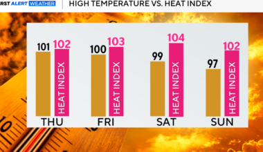 More triple-digit heat for North Texas as rain chances return late weekend