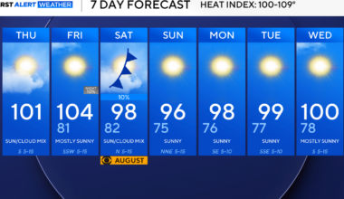 Heat advisory stays in effect for North Texas Thursday as feels-like temperatures shoot to 109 degrees