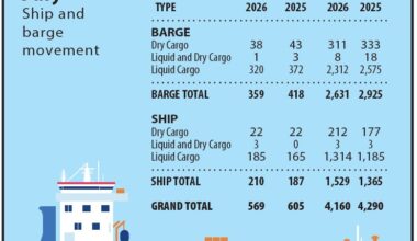 Port of Corpus Christi July Ship and barge movement