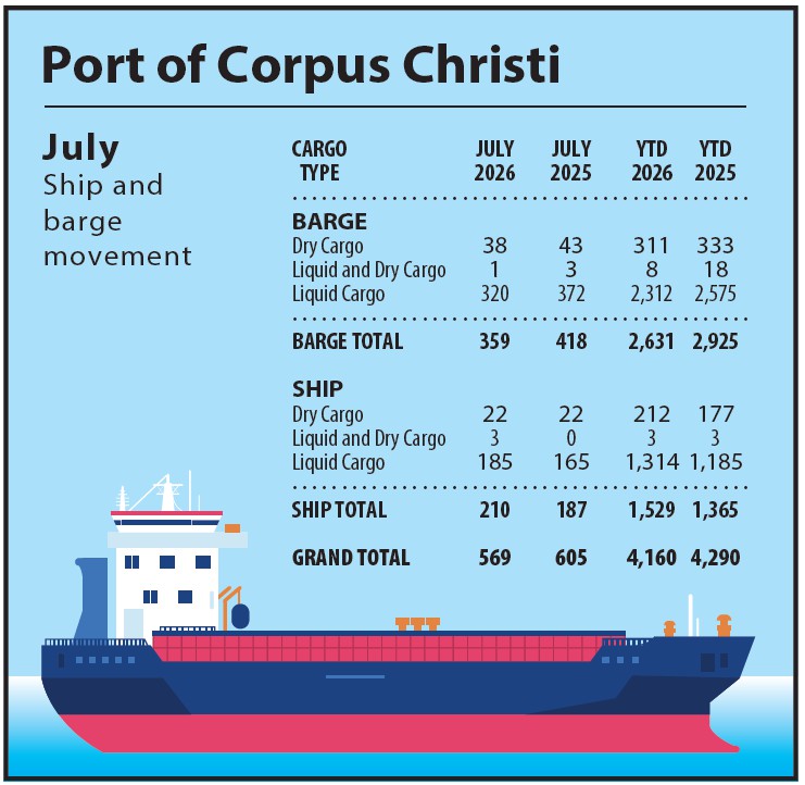 Port of Corpus Christi July Ship and barge movement