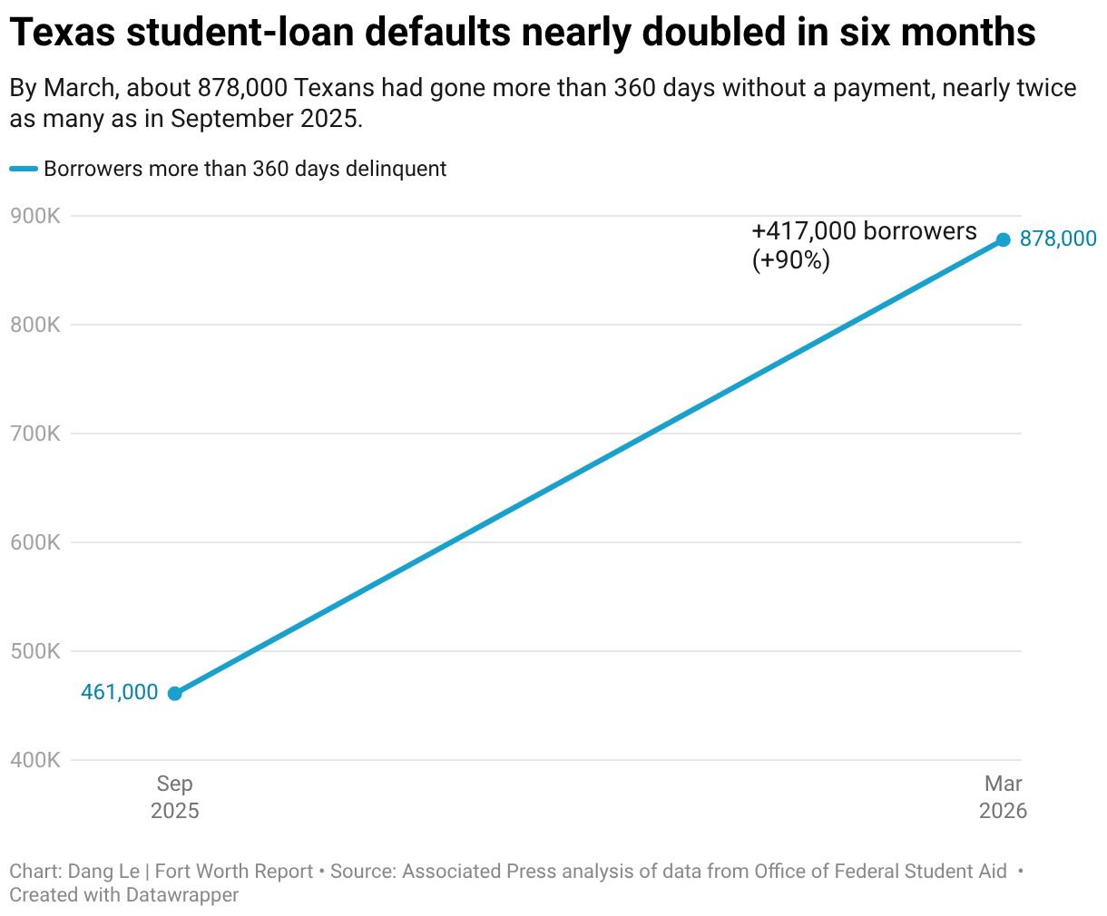 Texas student-loan defaults nearly doubled in six months (Line chart)