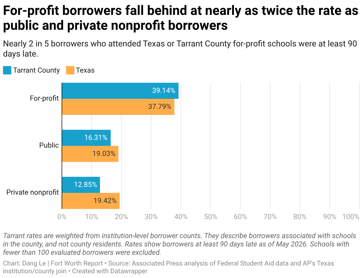 For-profit borrowers fall behind at nearly as twice the rate as public and private nonprofit borrowers (Grouped Bars)