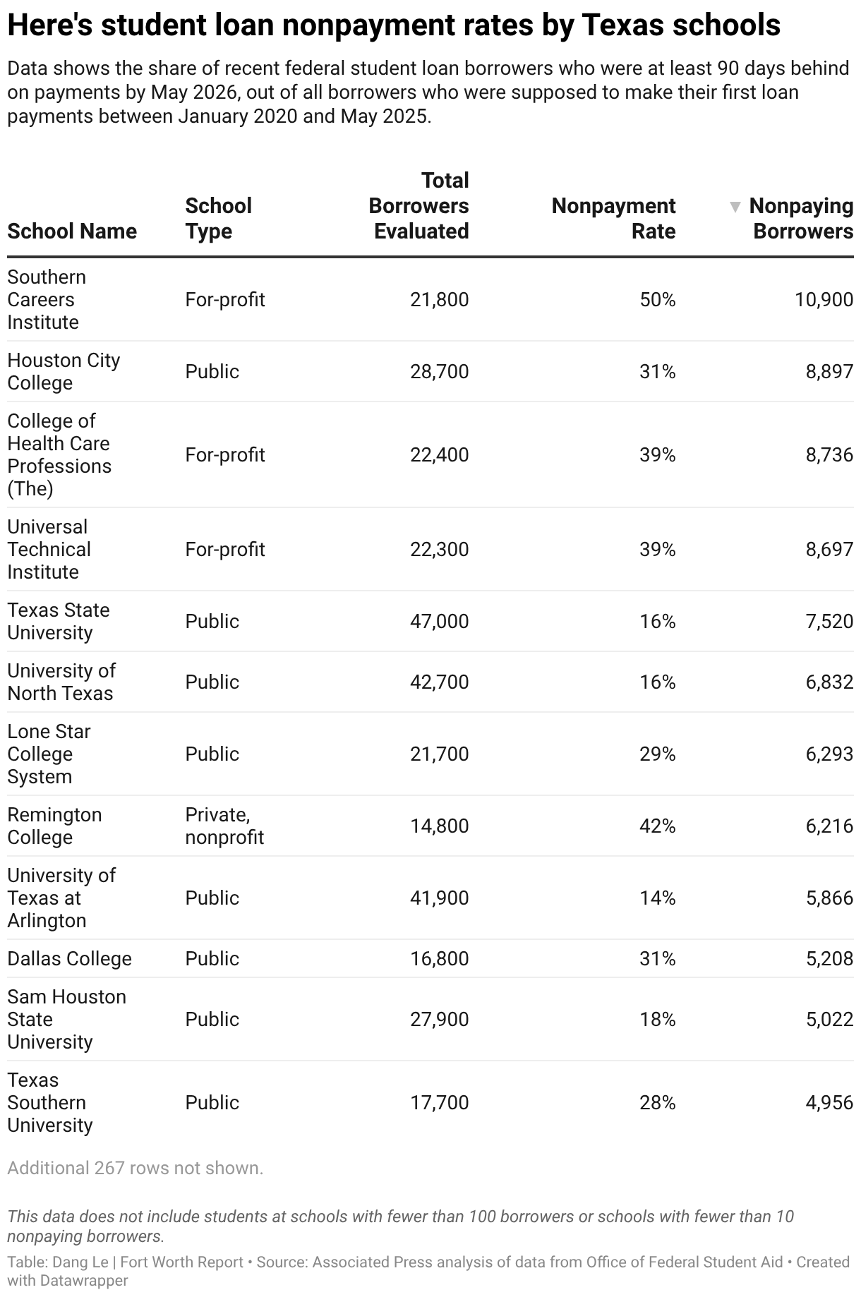 Here's student loan nonpayment rates by Texas schools (Table)