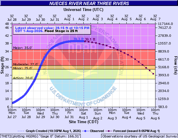 NOAA hydrograph for the Nueces River at Three Rivers