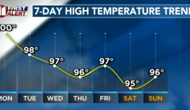 Hot and mostly dry weather continues across the South Plains