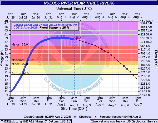 NOAA hydrograph for the Nueces River at Three Rivers
