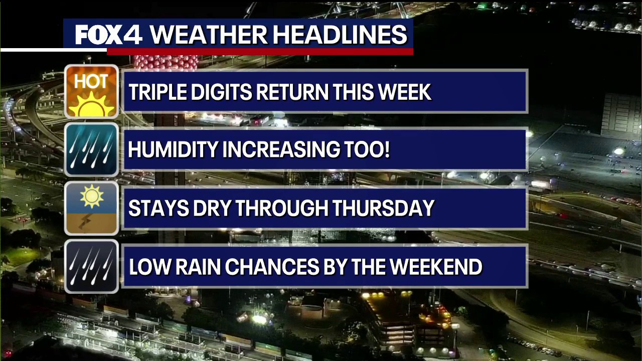 Dallas Weather: Triple-digit heat returns this week
