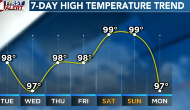 Summer temperatures continue Tuesday