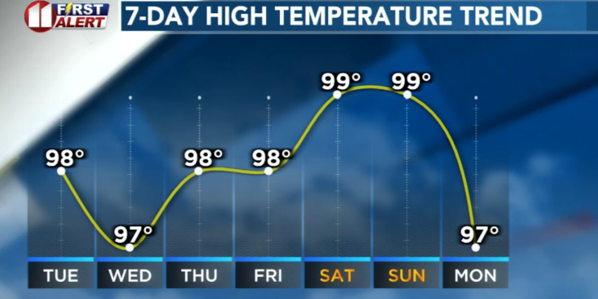 Summer temperatures continue Tuesday