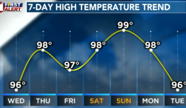 More heat into the end of the week, through weekend
