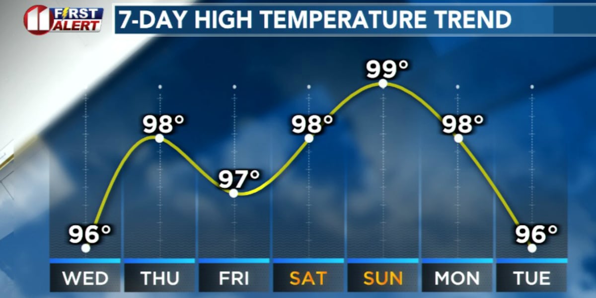 More heat into the end of the week, through weekend