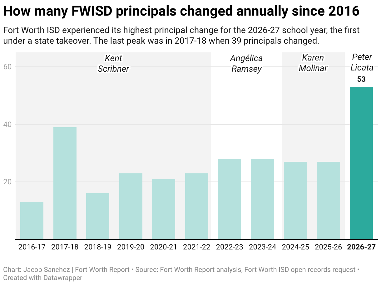 How many FWISD principals changed annually since 2016 (Column Chart)