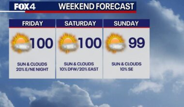 Dallas Weather: Heat and isolated storms in the forecast