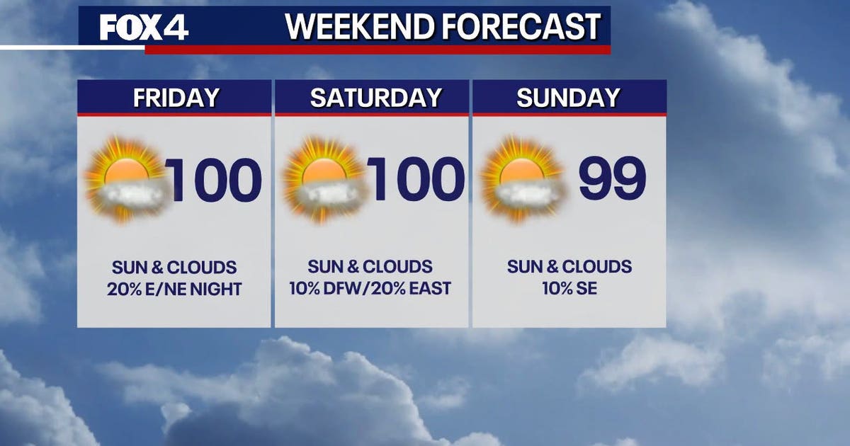 Dallas Weather: Heat and isolated storms in the forecast
