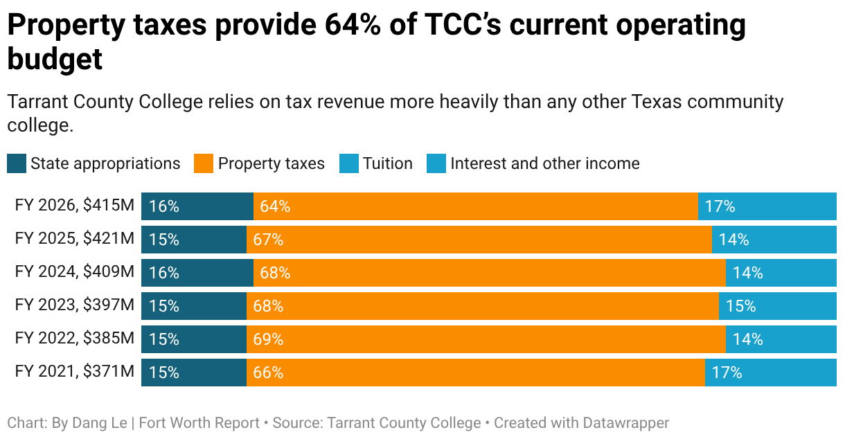 Property taxes provide 64% of TCC’s current operating budget (Stacked Bars)