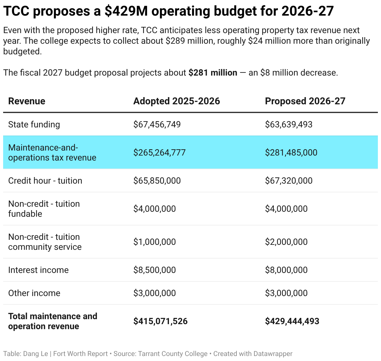 TCC proposes a $429M operating budget for 2026-27 (Table)