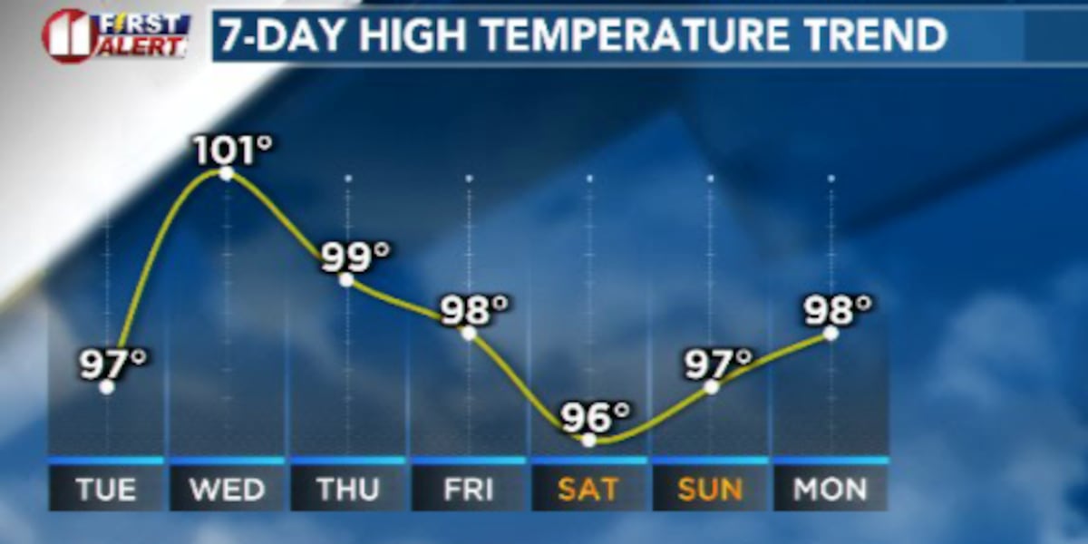 Hot, clear Tuesday plus a pattern change expected as early as Wednesday