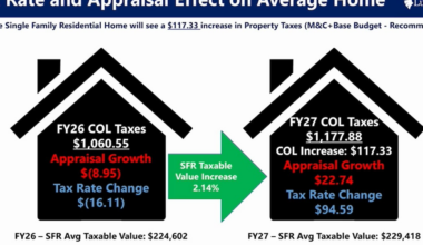 Lubbock council continues budget work, sets maximum tax rate