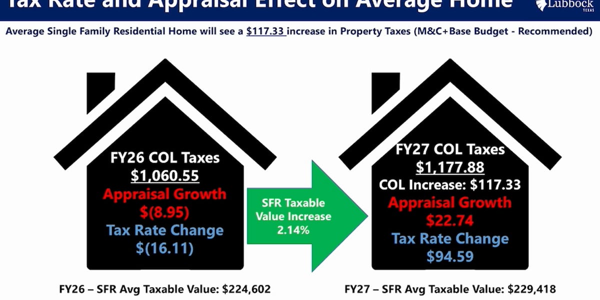 Lubbock council continues budget work, sets maximum tax rate