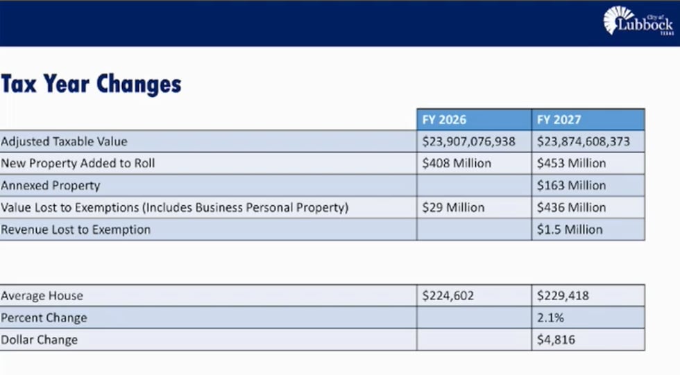 City manager's presentation Aug. 7, 2026.