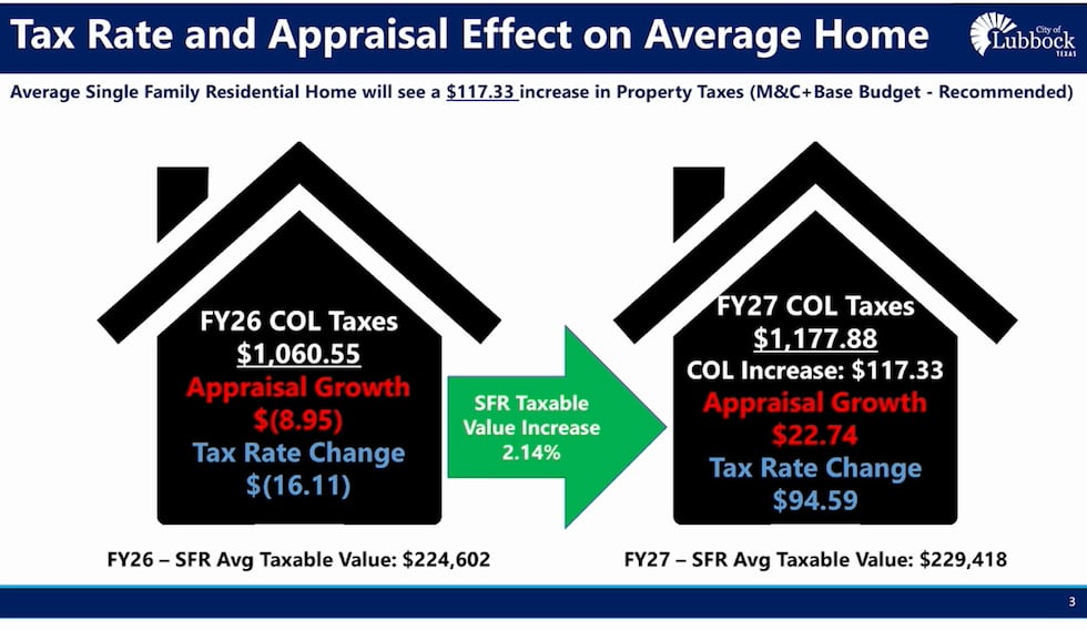 Figure from city manager's presentation Aug. 11, 2026