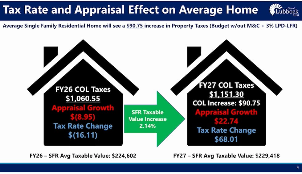 Figure from city manager's presentation Aug. 11, 2026